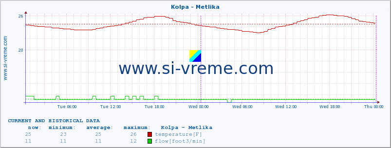  :: Kolpa - Metlika :: temperature | flow | height :: last two days / 5 minutes.