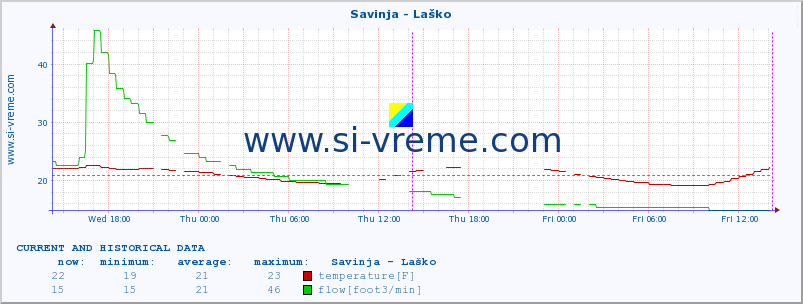  :: Savinja - Laško :: temperature | flow | height :: last two days / 5 minutes.