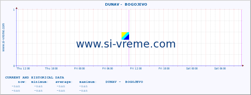  ::  DUNAV -  BOGOJEVO :: height |  |  :: last two days / 5 minutes.