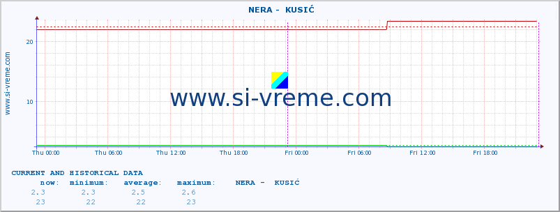  ::  NERA -  KUSIĆ :: height |  |  :: last two days / 5 minutes.