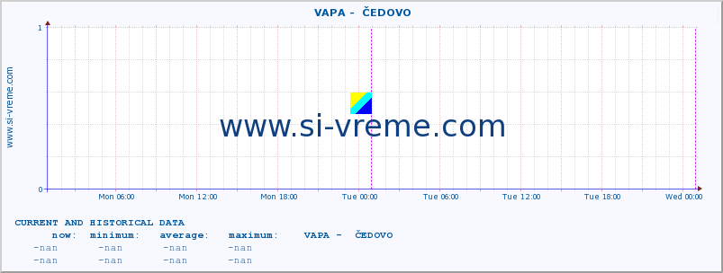  ::  VAPA -  ČEDOVO :: height |  |  :: last two days / 5 minutes.