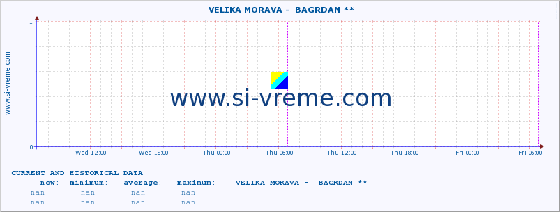  ::  VELIKA MORAVA -  BAGRDAN ** :: height |  |  :: last two days / 5 minutes.