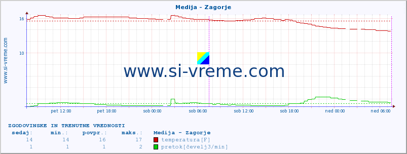 POVPREČJE :: Medija - Zagorje :: temperatura | pretok | višina :: zadnja dva dni / 5 minut.