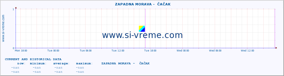  ::  ZAPADNA MORAVA -  ČAČAK :: height |  |  :: last two days / 5 minutes.