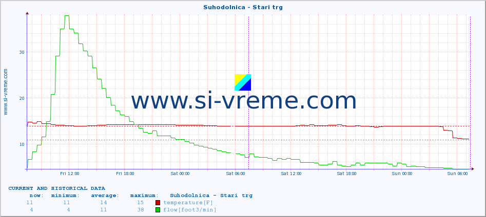  :: Suhodolnica - Stari trg :: temperature | flow | height :: last two days / 5 minutes.