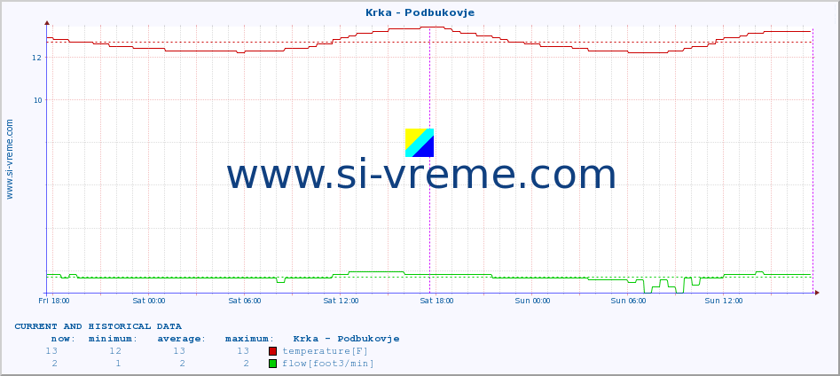  :: Krka - Podbukovje :: temperature | flow | height :: last two days / 5 minutes.