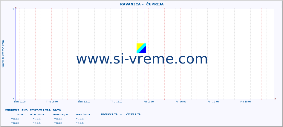  ::  RAVANICA -  ĆUPRIJA :: height |  |  :: last two days / 5 minutes.