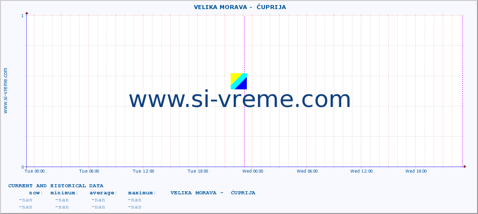  ::  VELIKA MORAVA -  ĆUPRIJA :: height |  |  :: last two days / 5 minutes.