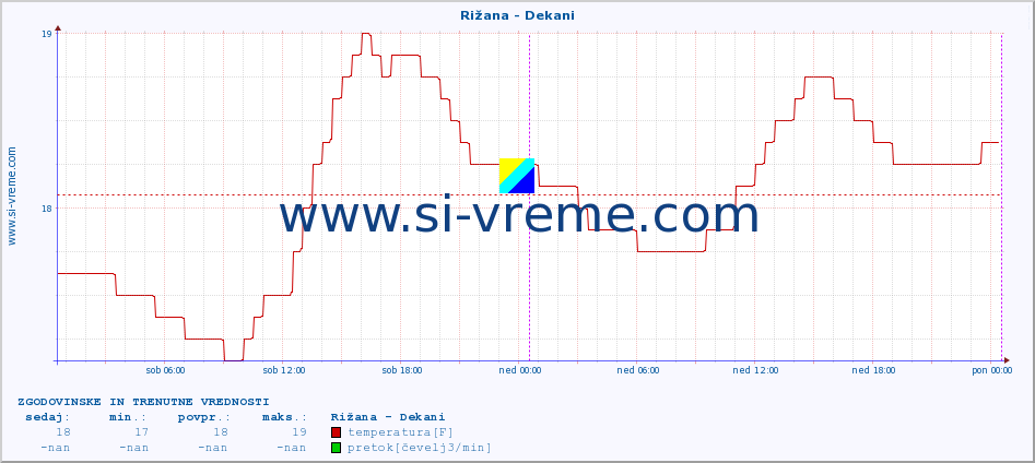 POVPREČJE :: Rižana - Dekani :: temperatura | pretok | višina :: zadnja dva dni / 5 minut.