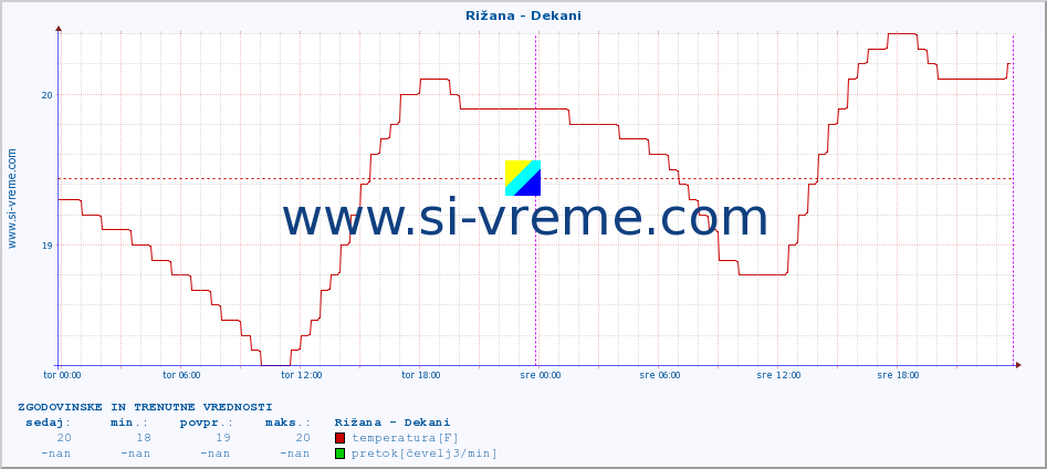 POVPREČJE :: Rižana - Dekani :: temperatura | pretok | višina :: zadnja dva dni / 5 minut.