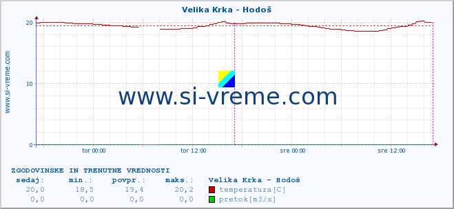 POVPREČJE :: Velika Krka - Hodoš :: temperatura | pretok | višina :: zadnja dva dni / 5 minut.