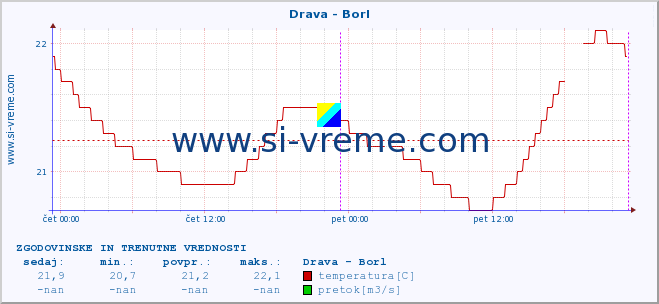 POVPREČJE :: Drava - Borl :: temperatura | pretok | višina :: zadnja dva dni / 5 minut.