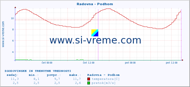 POVPREČJE :: Radovna - Podhom :: temperatura | pretok | višina :: zadnja dva dni / 5 minut.