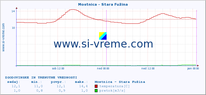 POVPREČJE :: Mostnica - Stara Fužina :: temperatura | pretok | višina :: zadnja dva dni / 5 minut.