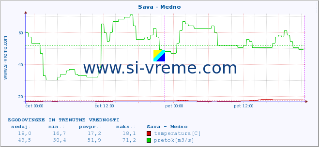 POVPREČJE :: Sava - Medno :: temperatura | pretok | višina :: zadnja dva dni / 5 minut.