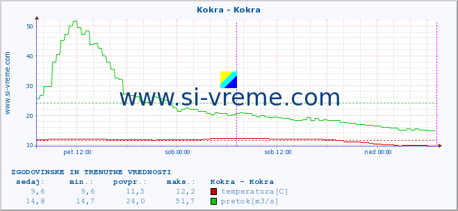 POVPREČJE :: Kokra - Kokra :: temperatura | pretok | višina :: zadnja dva dni / 5 minut.