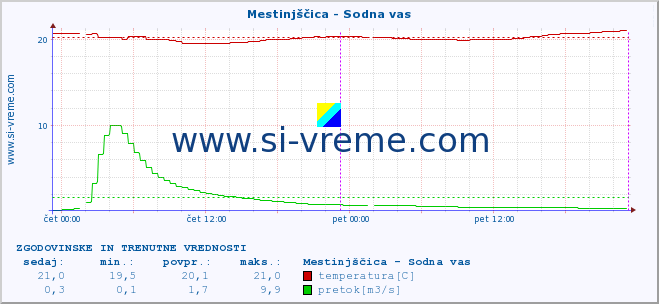 POVPREČJE :: Mestinjščica - Sodna vas :: temperatura | pretok | višina :: zadnja dva dni / 5 minut.