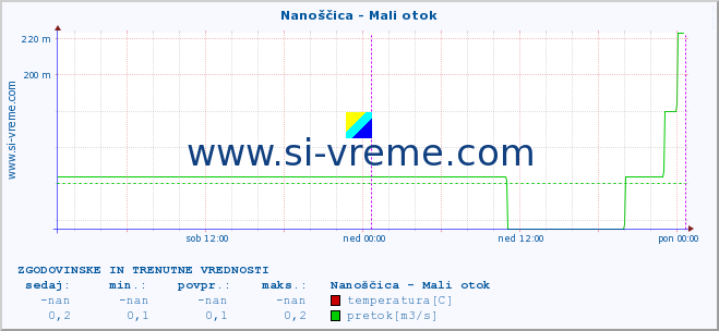 POVPREČJE :: Nanoščica - Mali otok :: temperatura | pretok | višina :: zadnja dva dni / 5 minut.