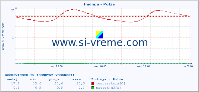 POVPREČJE :: Hudinja - Polže :: temperatura | pretok | višina :: zadnja dva dni / 5 minut.