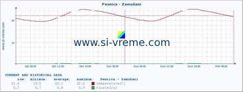  :: Pesnica - Zamušani :: temperature | flow | height :: last two days / 5 minutes.