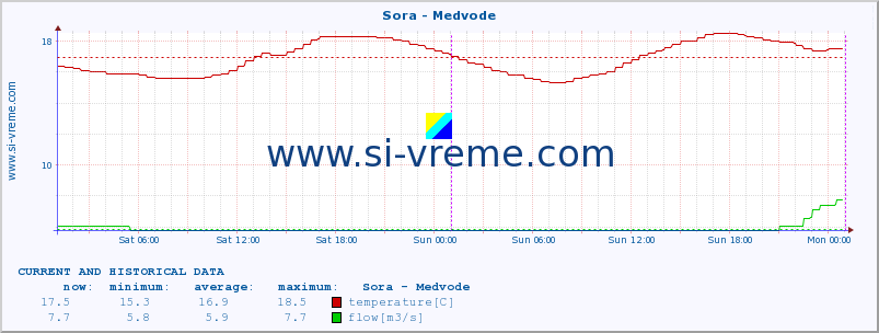  :: Sora - Medvode :: temperature | flow | height :: last two days / 5 minutes.