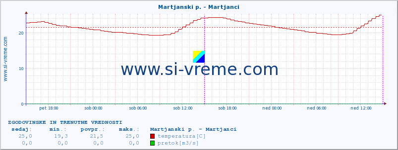 POVPREČJE :: Martjanski p. - Martjanci :: temperatura | pretok | višina :: zadnja dva dni / 5 minut.