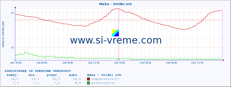 POVPREČJE :: Meža - Otiški vrh :: temperatura | pretok | višina :: zadnja dva dni / 5 minut.