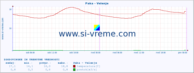 POVPREČJE :: Paka - Velenje :: temperatura | pretok | višina :: zadnja dva dni / 5 minut.