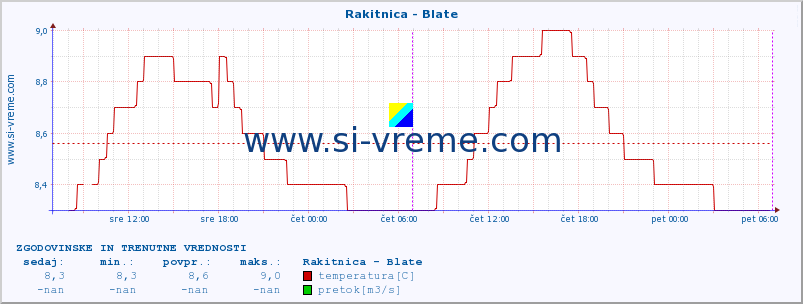 POVPREČJE :: Rakitnica - Blate :: temperatura | pretok | višina :: zadnja dva dni / 5 minut.