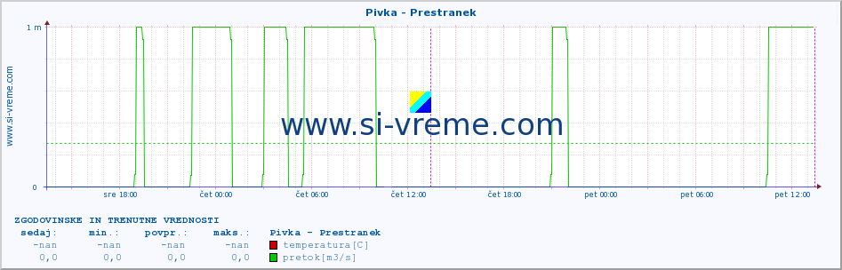 POVPREČJE :: Pivka - Prestranek :: temperatura | pretok | višina :: zadnja dva dni / 5 minut.