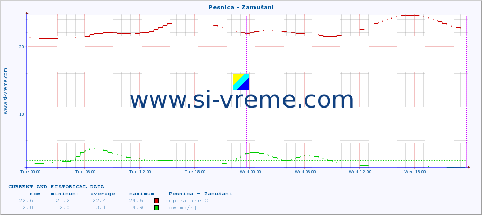  :: Pesnica - Zamušani :: temperature | flow | height :: last two days / 5 minutes.