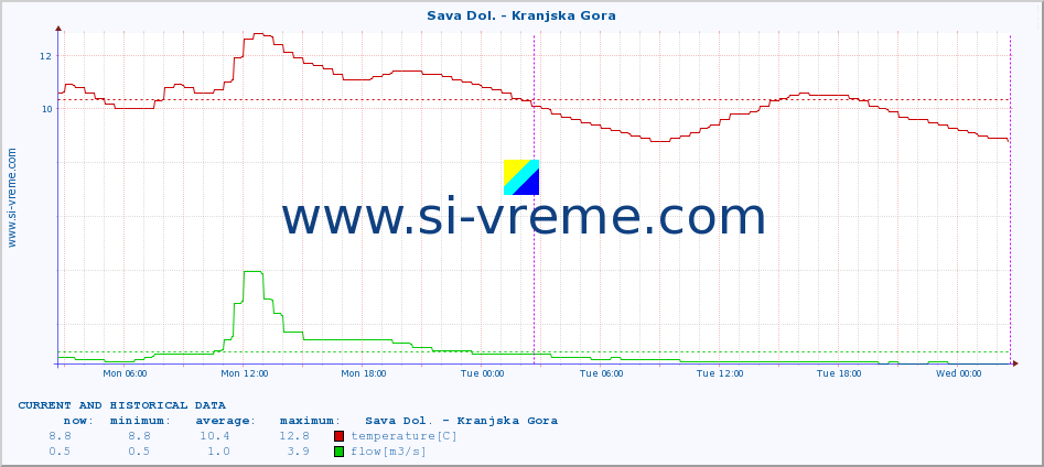  :: Sava Dol. - Kranjska Gora :: temperature | flow | height :: last two days / 5 minutes.