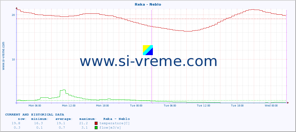  :: Reka - Neblo :: temperature | flow | height :: last two days / 5 minutes.