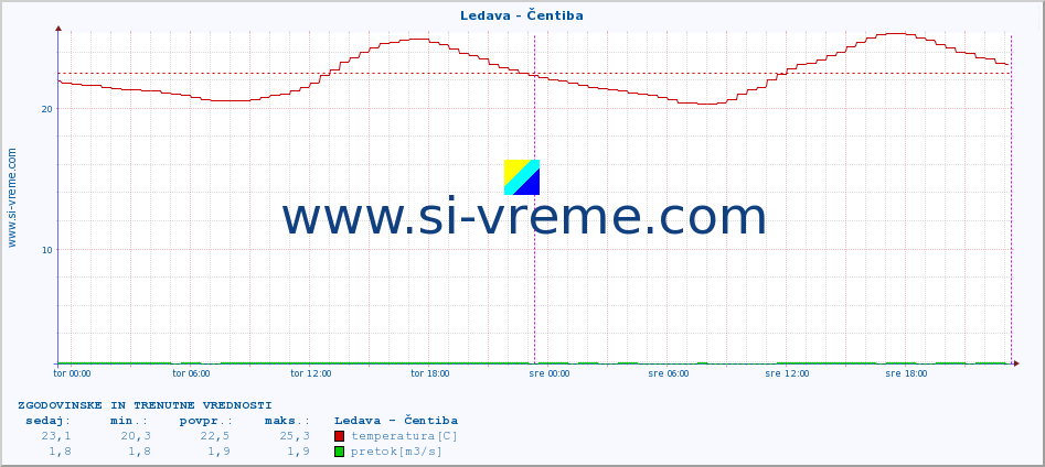 POVPREČJE :: Ledava - Čentiba :: temperatura | pretok | višina :: zadnja dva dni / 5 minut.