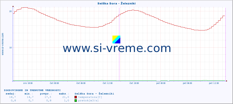 POVPREČJE :: Selška Sora - Železniki :: temperatura | pretok | višina :: zadnja dva dni / 5 minut.