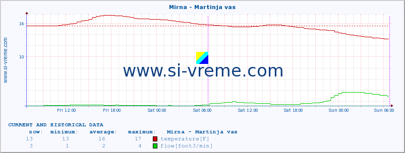  :: Mirna - Martinja vas :: temperature | flow | height :: last two days / 5 minutes.