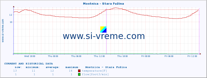  :: Mostnica - Stara Fužina :: temperature | flow | height :: last two days / 5 minutes.