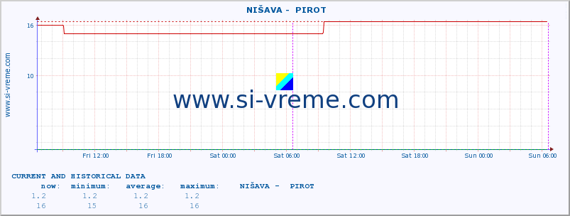  ::  NIŠAVA -  PIROT :: height |  |  :: last two days / 5 minutes.