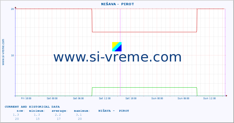  ::  NIŠAVA -  PIROT :: height |  |  :: last two days / 5 minutes.