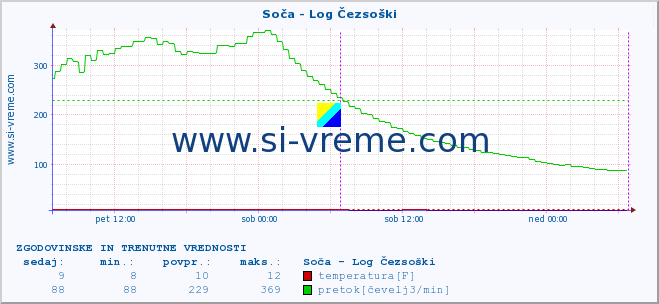 POVPREČJE :: Soča - Log Čezsoški :: temperatura | pretok | višina :: zadnja dva dni / 5 minut.