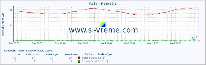  :: Rača - Podrečje :: temperature | flow | height :: last two days / 5 minutes.