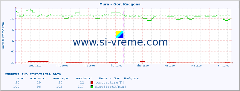  :: Mura - Gor. Radgona :: temperature | flow | height :: last two days / 5 minutes.