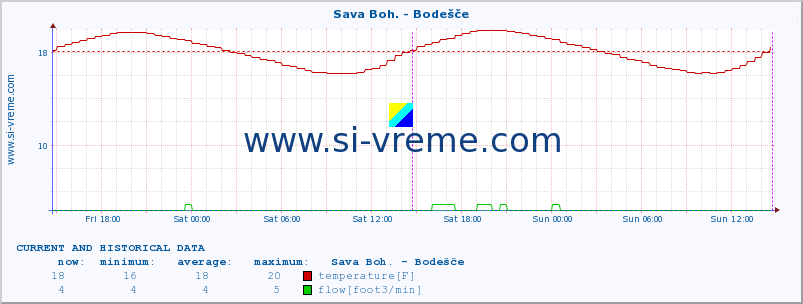  :: Sava Boh. - Bodešče :: temperature | flow | height :: last two days / 5 minutes.