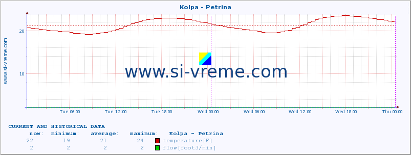  :: Kolpa - Petrina :: temperature | flow | height :: last two days / 5 minutes.