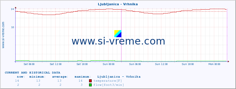  :: Ljubljanica - Vrhnika :: temperature | flow | height :: last two days / 5 minutes.