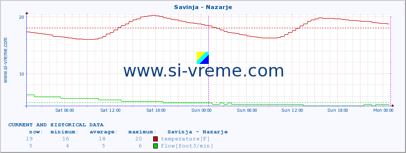  :: Savinja - Nazarje :: temperature | flow | height :: last two days / 5 minutes.