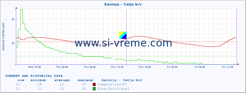  :: Savinja - Celje brv :: temperature | flow | height :: last two days / 5 minutes.