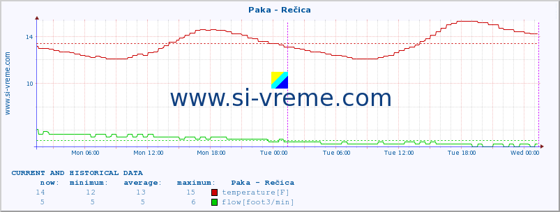  :: Paka - Rečica :: temperature | flow | height :: last two days / 5 minutes.