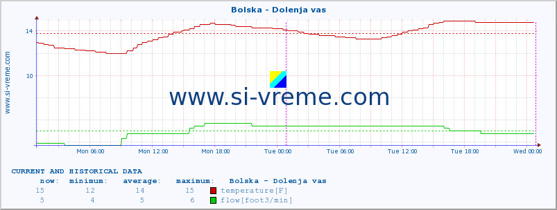  :: Bolska - Dolenja vas :: temperature | flow | height :: last two days / 5 minutes.