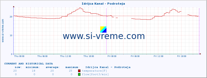  :: Idrijca Kanal - Podroteja :: temperature | flow | height :: last two days / 5 minutes.